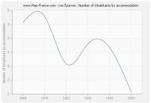 Les Éparres : Number of inhabitants by accommodation